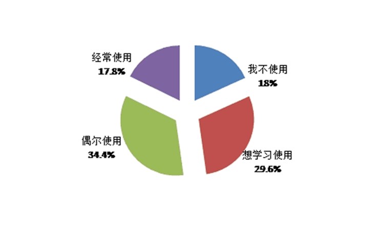海量調(diào)研數(shù)據(jù)難以處理？昆明渺翰分享幾個(gè)小工具助您挖掘關(guān)鍵信息