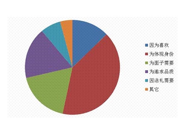 手機(jī)消費者研究